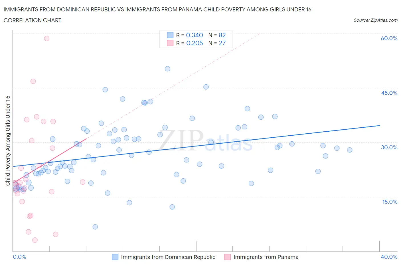 Immigrants from Dominican Republic vs Immigrants from Panama Child Poverty Among Girls Under 16