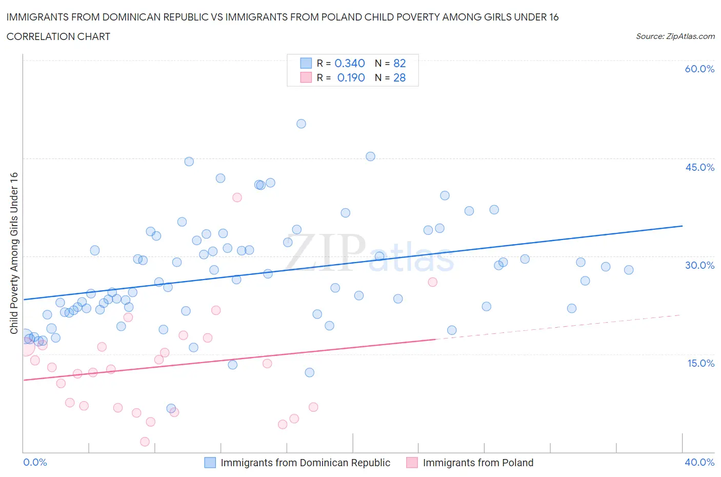 Immigrants from Dominican Republic vs Immigrants from Poland Child Poverty Among Girls Under 16