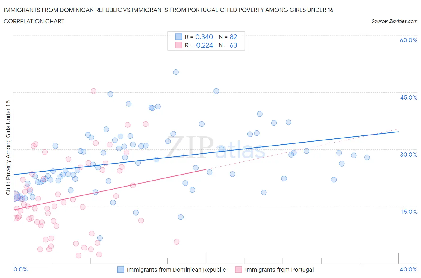Immigrants from Dominican Republic vs Immigrants from Portugal Child Poverty Among Girls Under 16