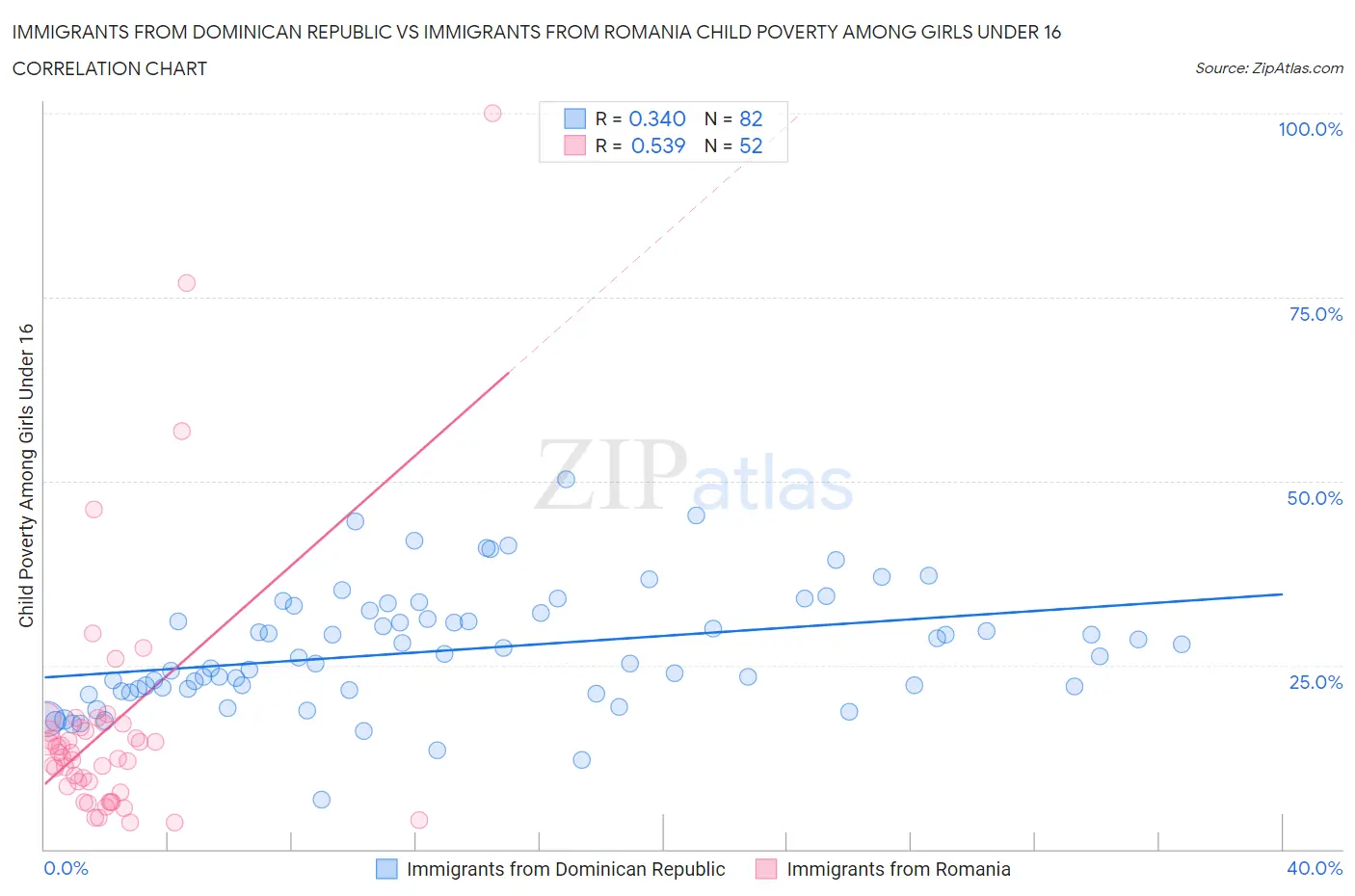 Immigrants from Dominican Republic vs Immigrants from Romania Child Poverty Among Girls Under 16