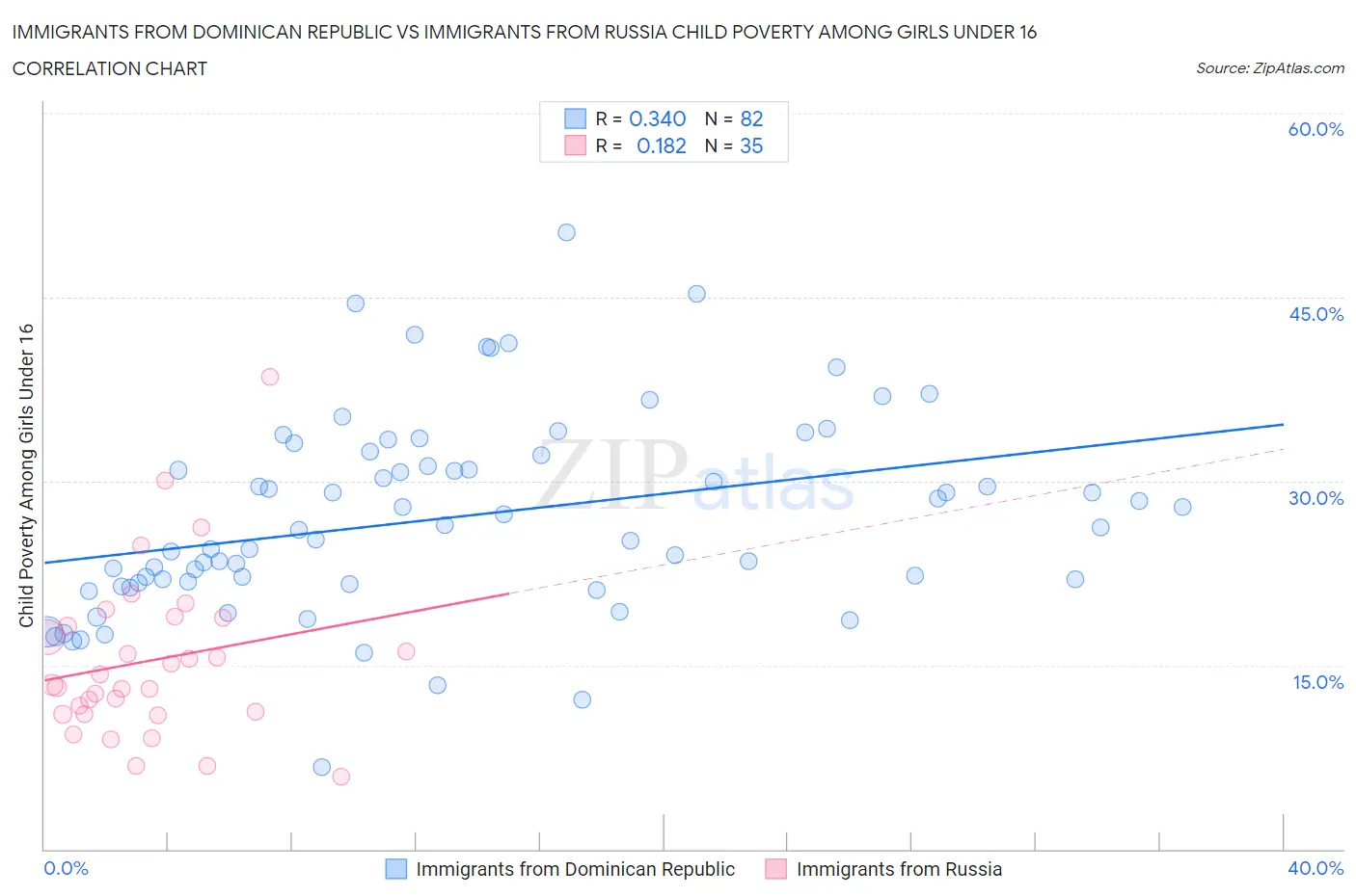 Immigrants from Dominican Republic vs Immigrants from Russia Child Poverty Among Girls Under 16