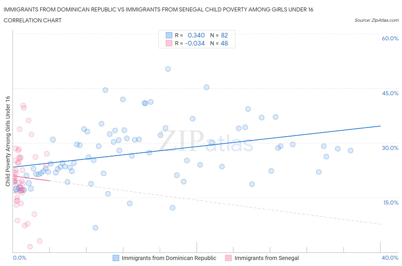 Immigrants from Dominican Republic vs Immigrants from Senegal Child Poverty Among Girls Under 16