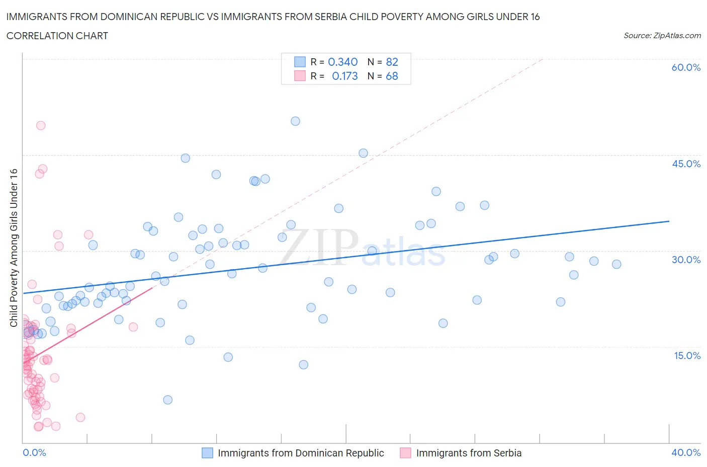 Immigrants from Dominican Republic vs Immigrants from Serbia Child Poverty Among Girls Under 16