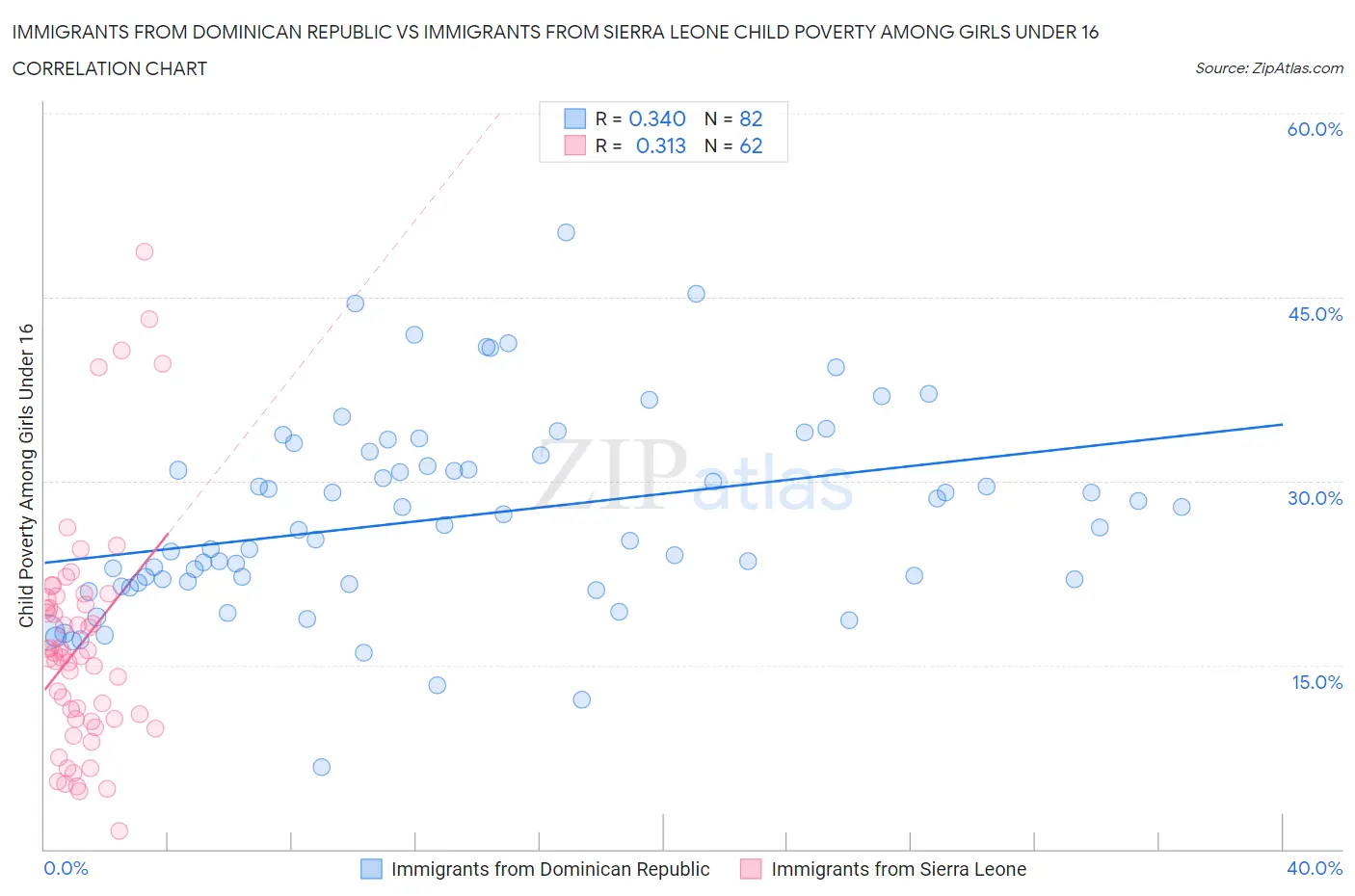 Immigrants from Dominican Republic vs Immigrants from Sierra Leone Child Poverty Among Girls Under 16