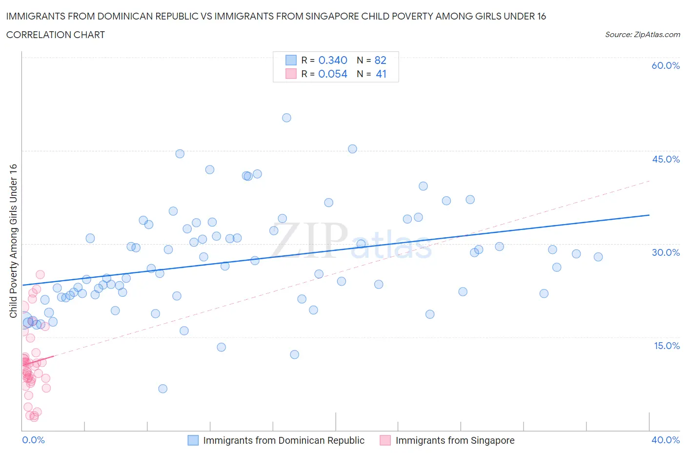 Immigrants from Dominican Republic vs Immigrants from Singapore Child Poverty Among Girls Under 16