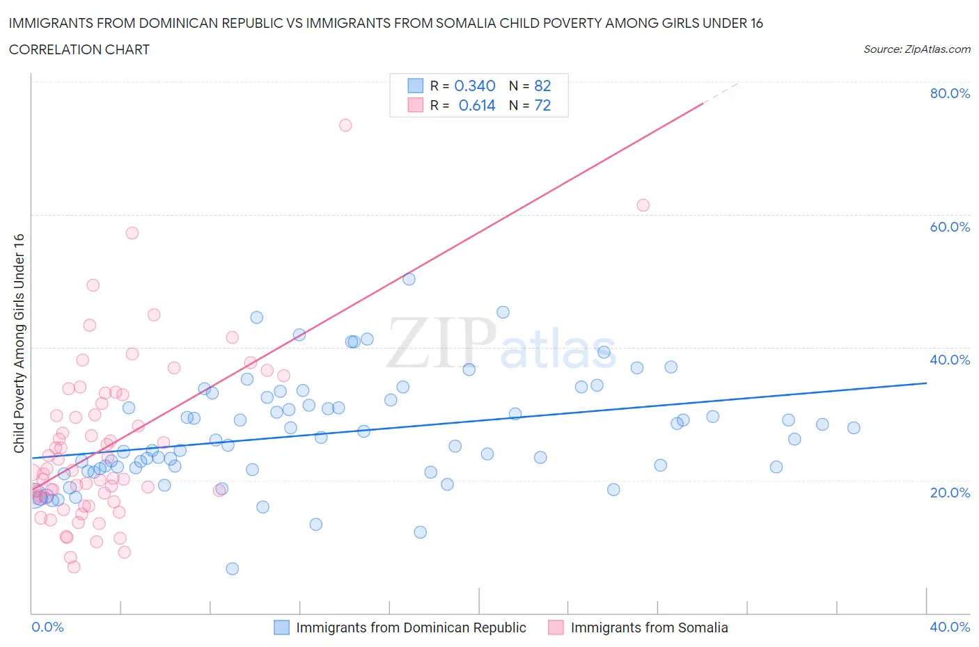 Immigrants from Dominican Republic vs Immigrants from Somalia Child Poverty Among Girls Under 16