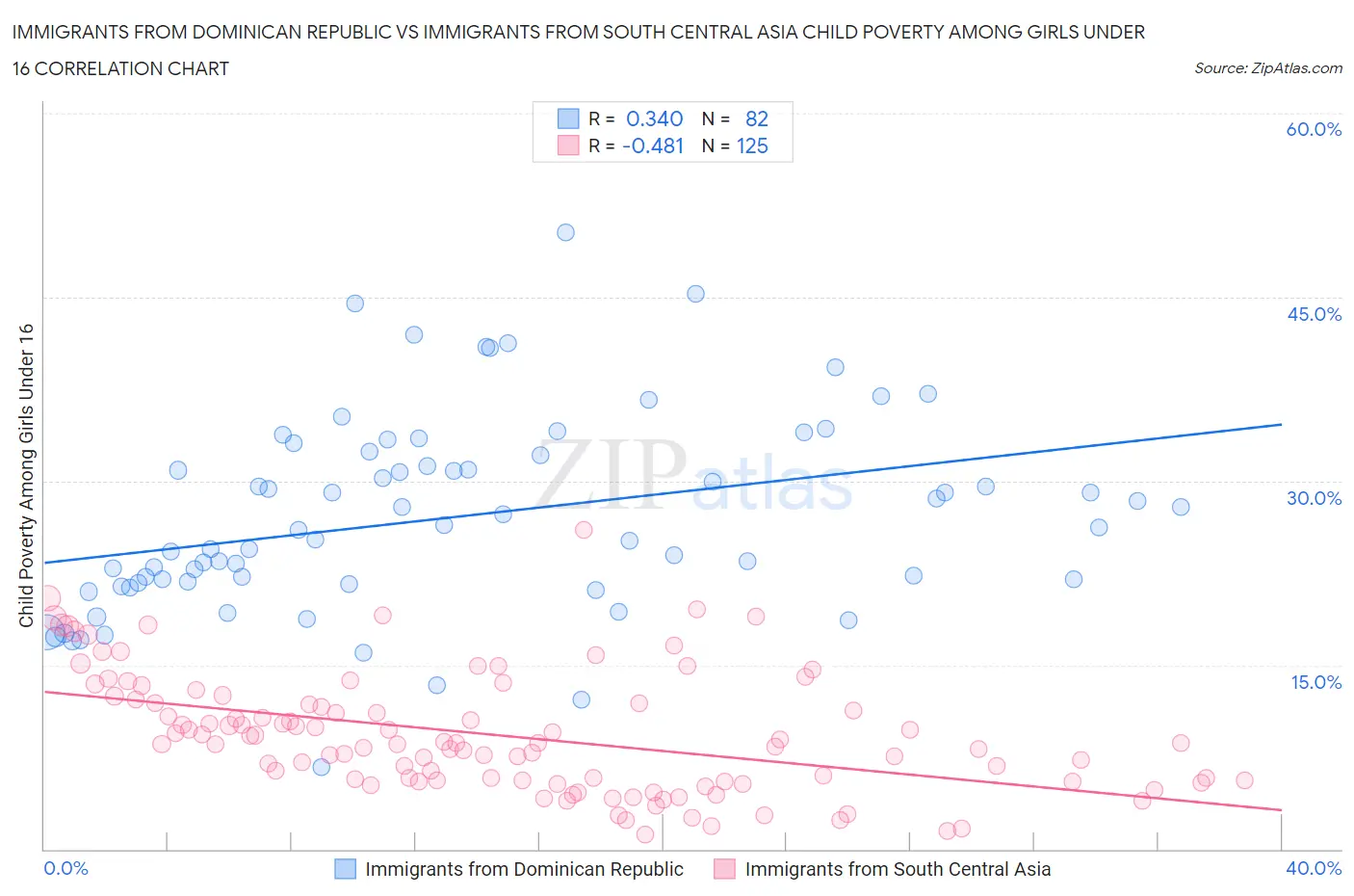 Immigrants from Dominican Republic vs Immigrants from South Central Asia Child Poverty Among Girls Under 16