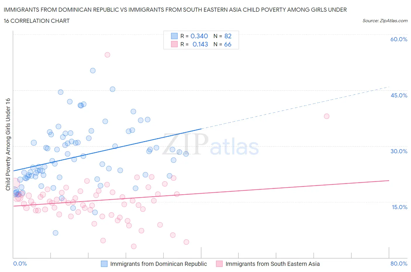 Immigrants from Dominican Republic vs Immigrants from South Eastern Asia Child Poverty Among Girls Under 16