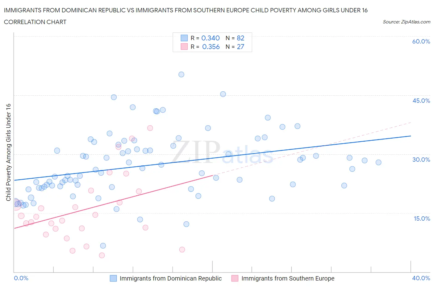 Immigrants from Dominican Republic vs Immigrants from Southern Europe Child Poverty Among Girls Under 16