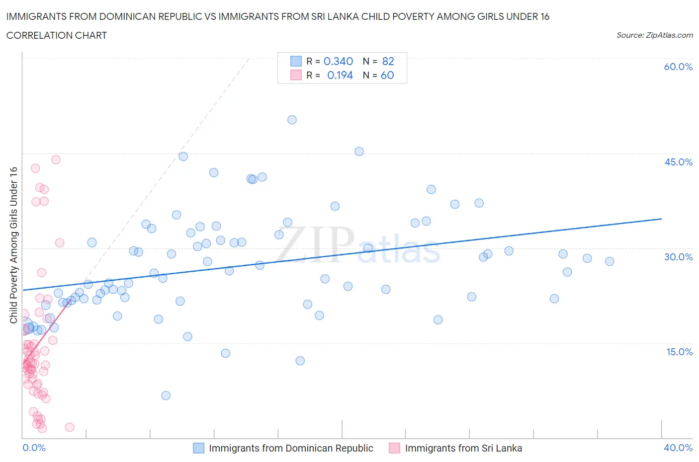 Immigrants from Dominican Republic vs Immigrants from Sri Lanka Child Poverty Among Girls Under 16