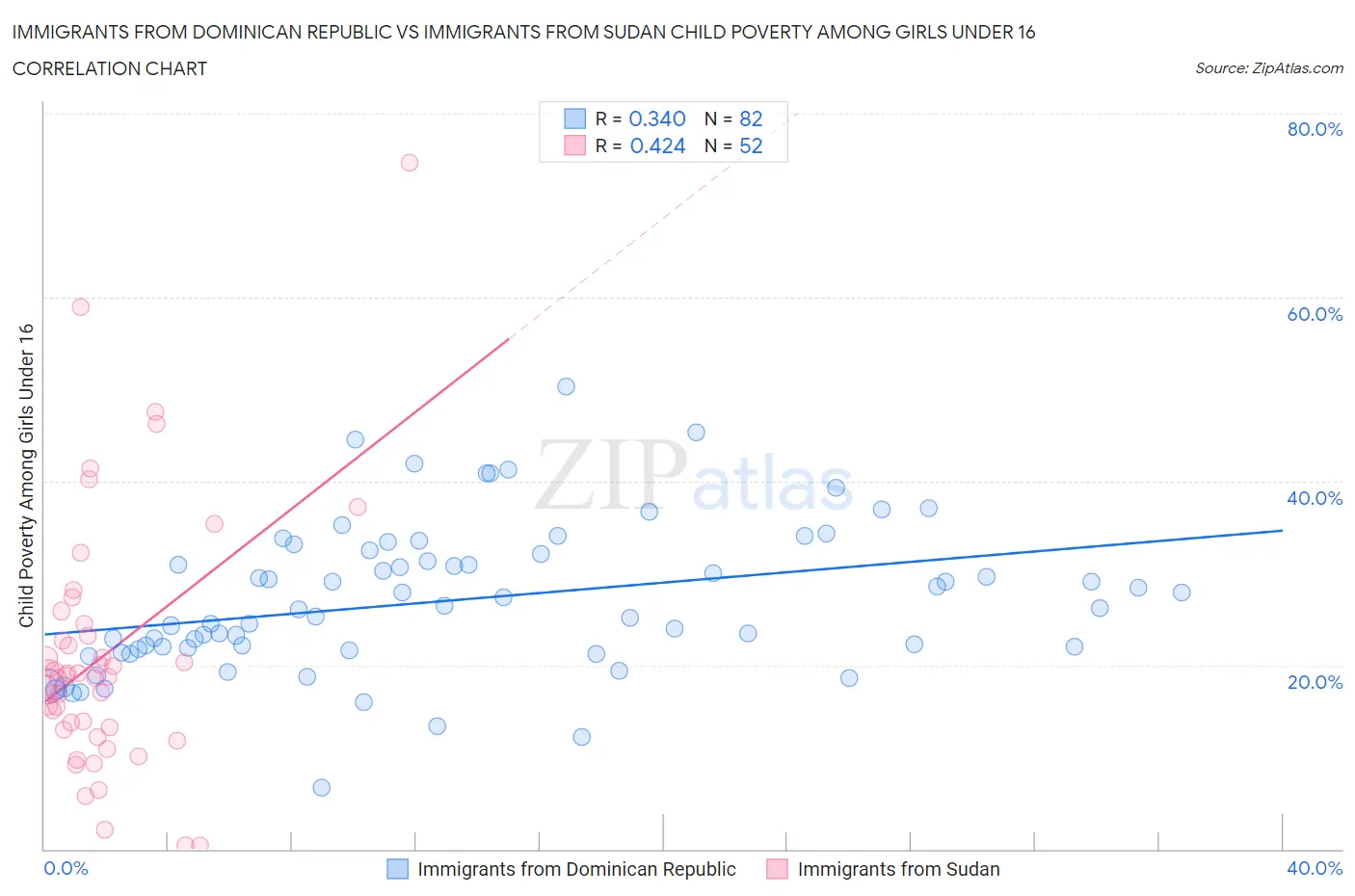Immigrants from Dominican Republic vs Immigrants from Sudan Child Poverty Among Girls Under 16