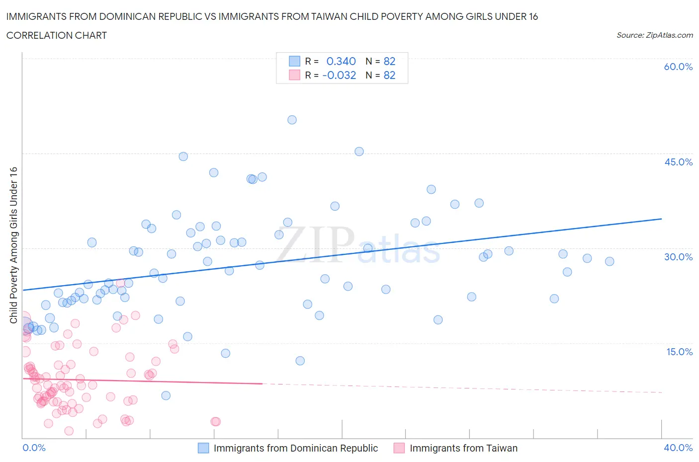 Immigrants from Dominican Republic vs Immigrants from Taiwan Child Poverty Among Girls Under 16