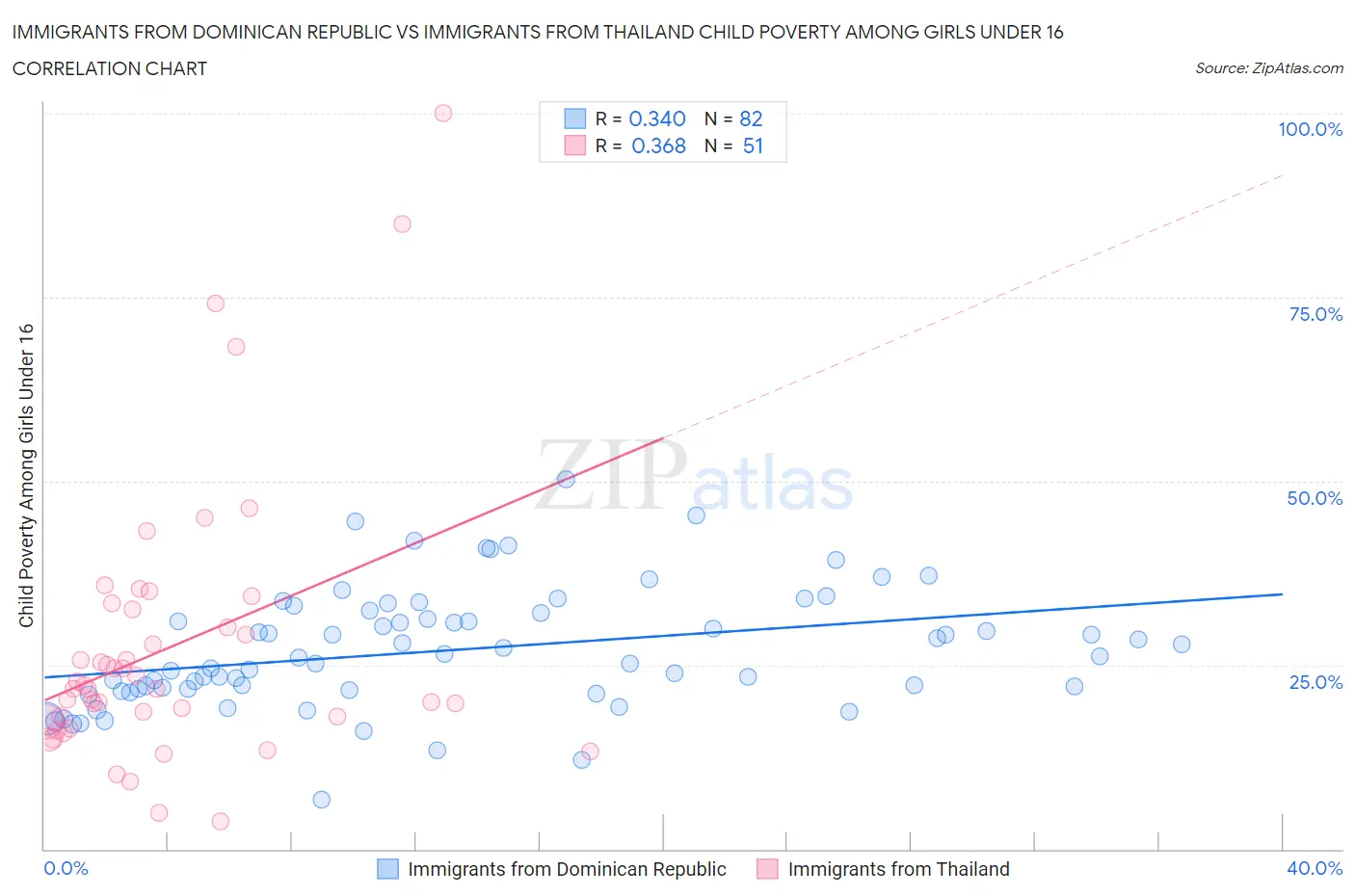 Immigrants from Dominican Republic vs Immigrants from Thailand Child Poverty Among Girls Under 16