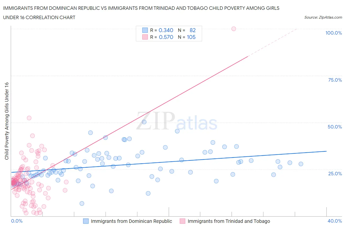 Immigrants from Dominican Republic vs Immigrants from Trinidad and Tobago Child Poverty Among Girls Under 16