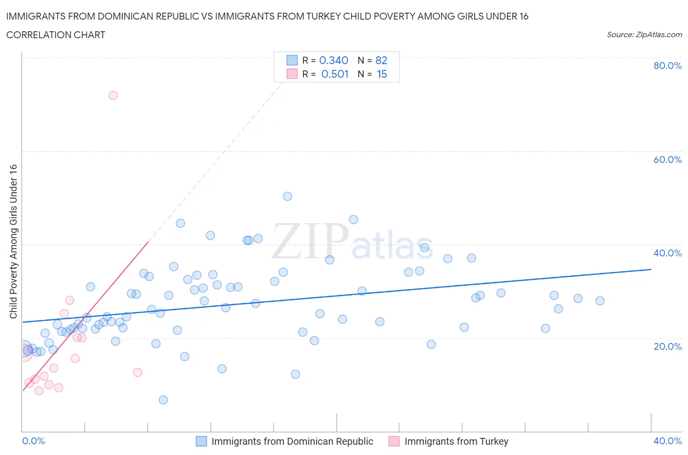 Immigrants from Dominican Republic vs Immigrants from Turkey Child Poverty Among Girls Under 16