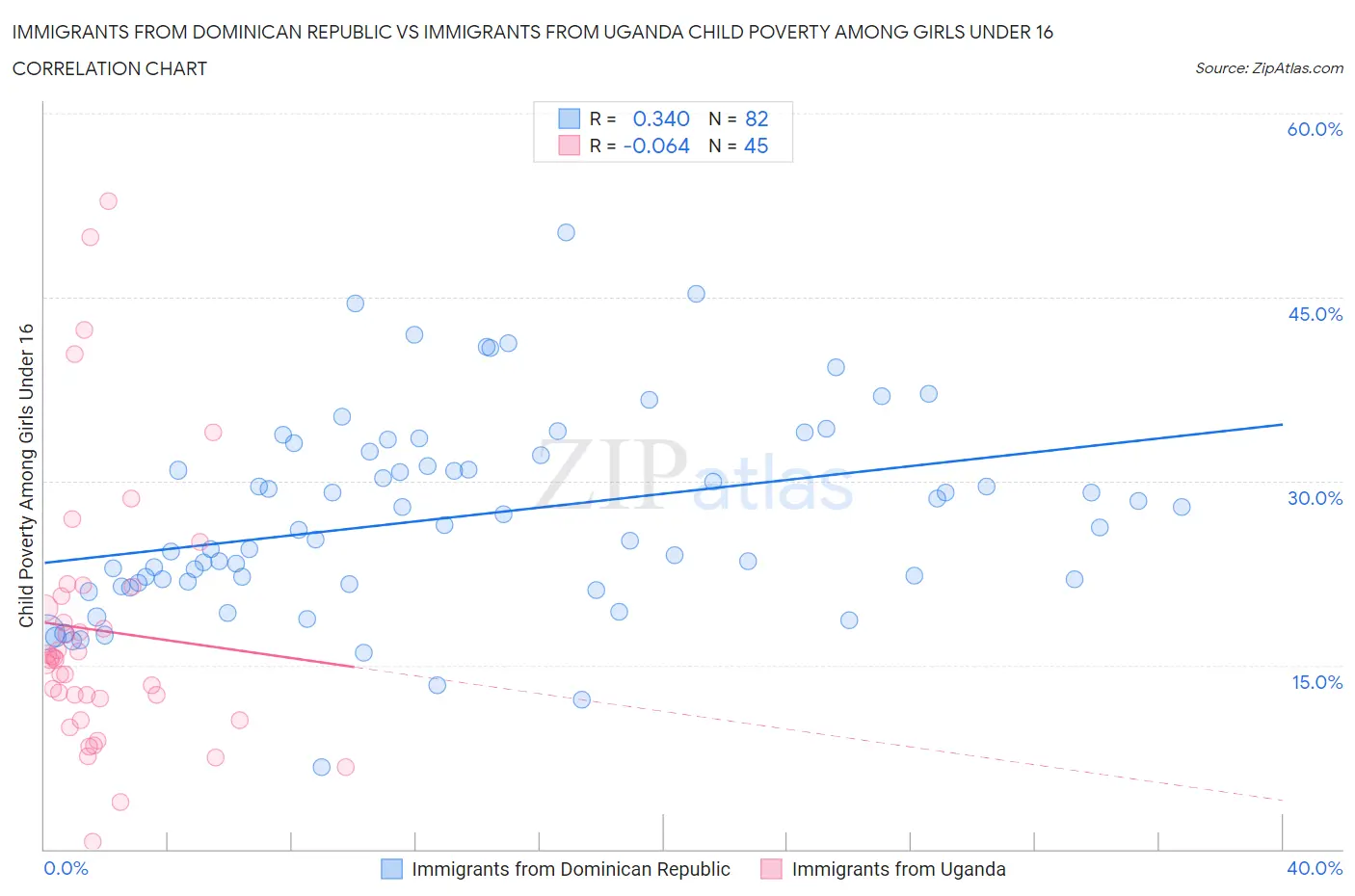 Immigrants from Dominican Republic vs Immigrants from Uganda Child Poverty Among Girls Under 16