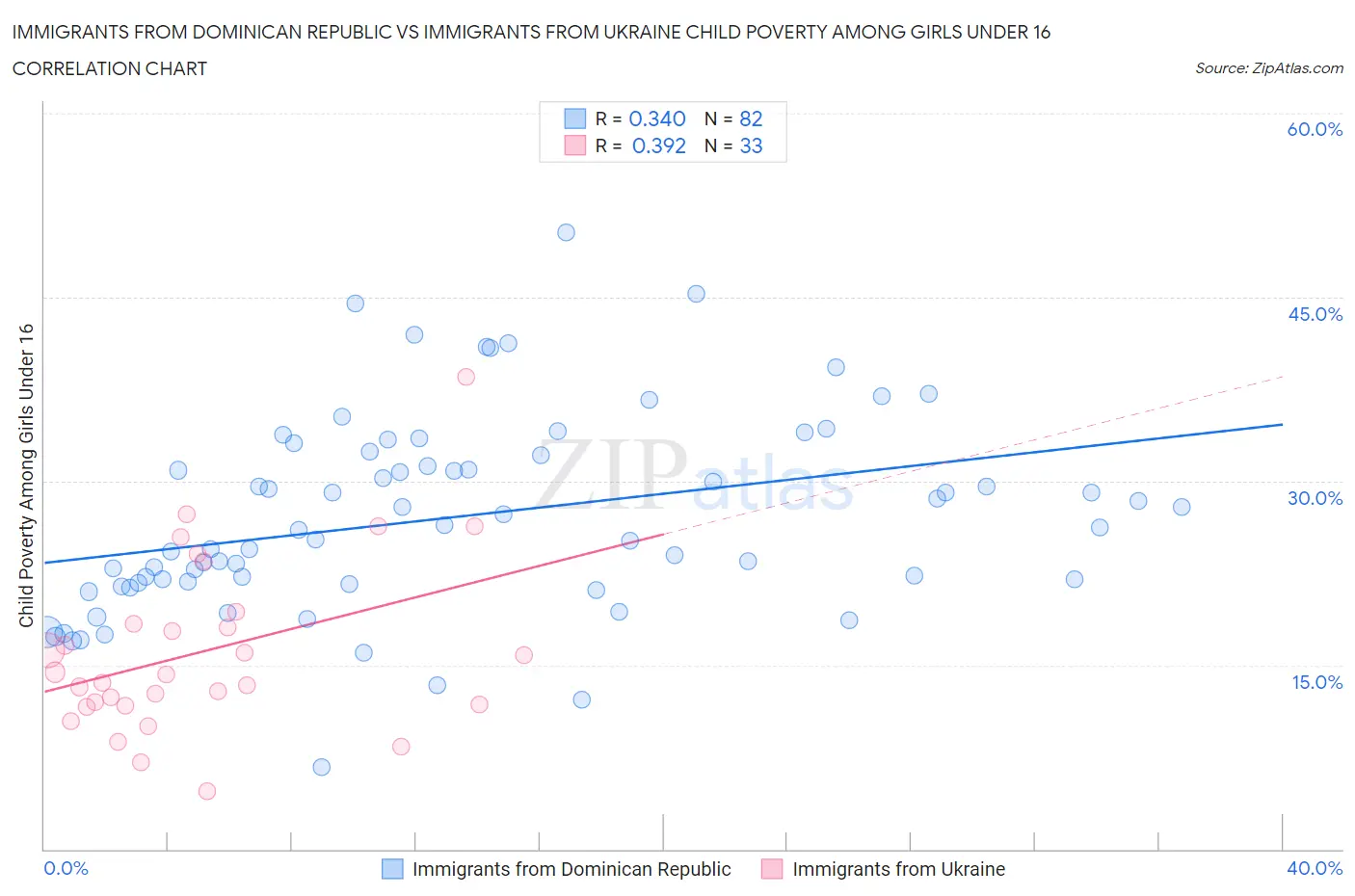 Immigrants from Dominican Republic vs Immigrants from Ukraine Child Poverty Among Girls Under 16