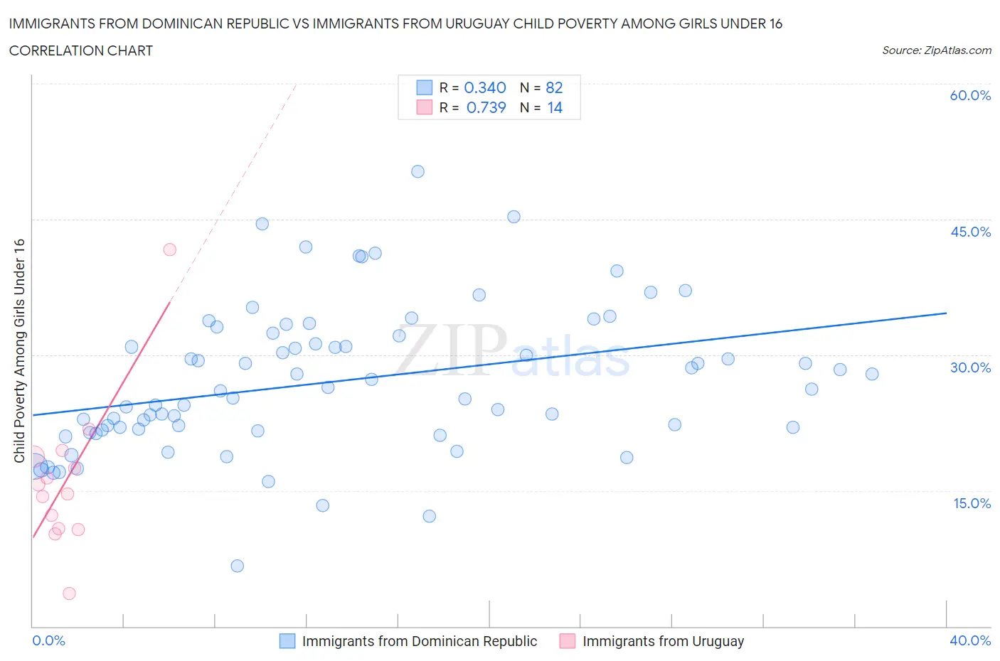 Immigrants from Dominican Republic vs Immigrants from Uruguay Child Poverty Among Girls Under 16