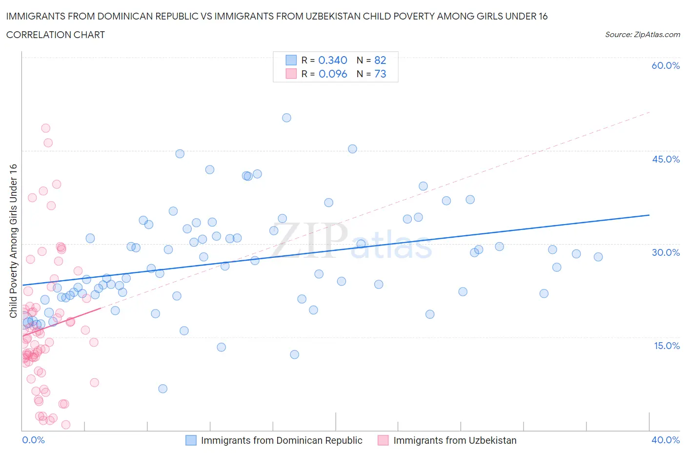 Immigrants from Dominican Republic vs Immigrants from Uzbekistan Child Poverty Among Girls Under 16