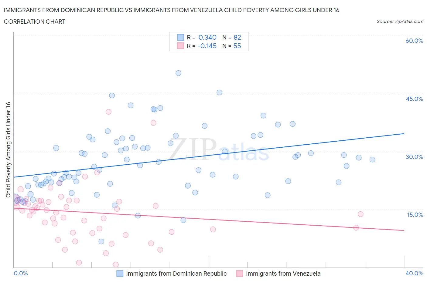 Immigrants from Dominican Republic vs Immigrants from Venezuela Child Poverty Among Girls Under 16