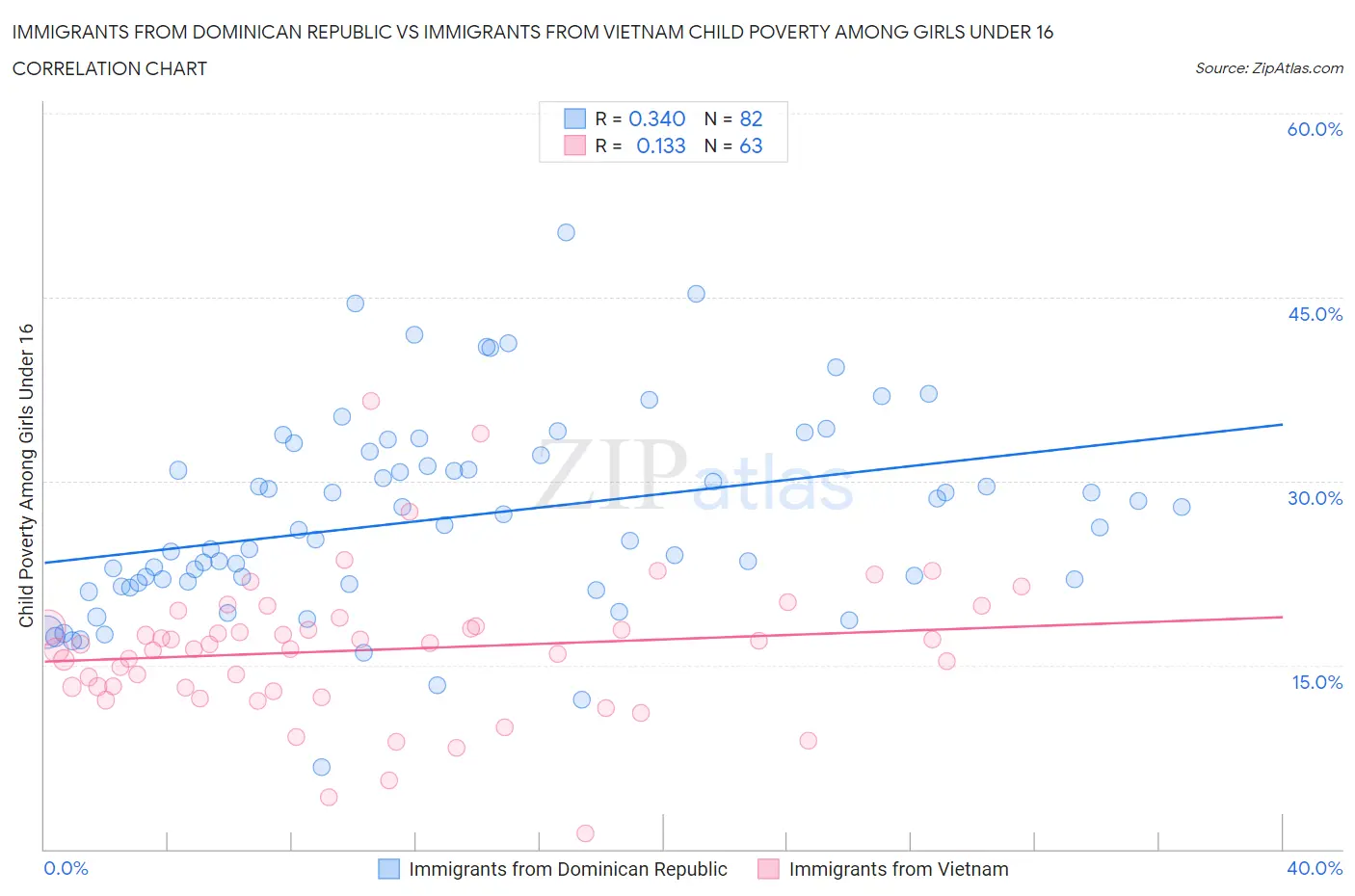 Immigrants from Dominican Republic vs Immigrants from Vietnam Child Poverty Among Girls Under 16