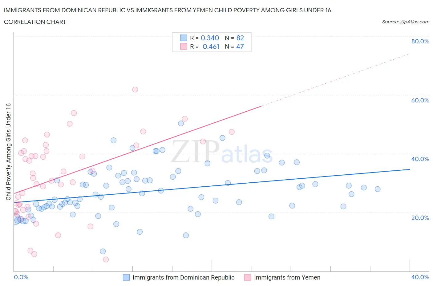 Immigrants from Dominican Republic vs Immigrants from Yemen Child Poverty Among Girls Under 16