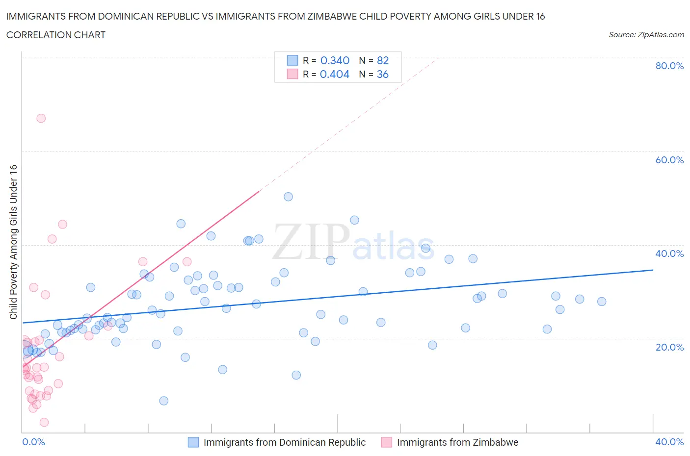 Immigrants from Dominican Republic vs Immigrants from Zimbabwe Child Poverty Among Girls Under 16
