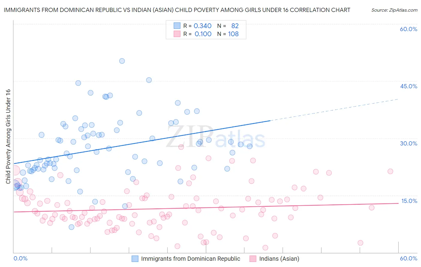 Immigrants from Dominican Republic vs Indian (Asian) Child Poverty Among Girls Under 16