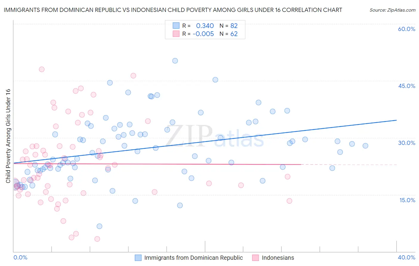 Immigrants from Dominican Republic vs Indonesian Child Poverty Among Girls Under 16