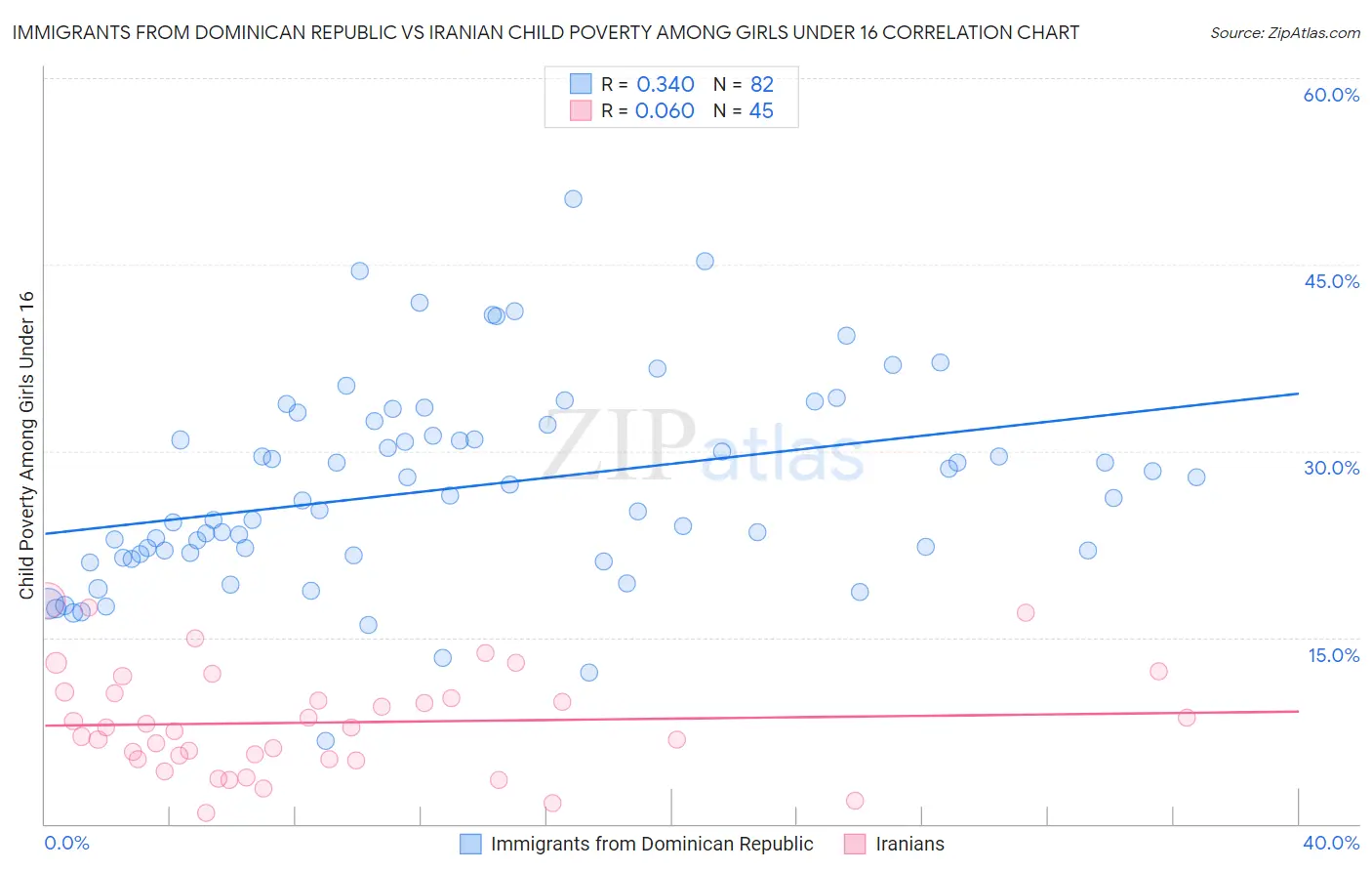 Immigrants from Dominican Republic vs Iranian Child Poverty Among Girls Under 16