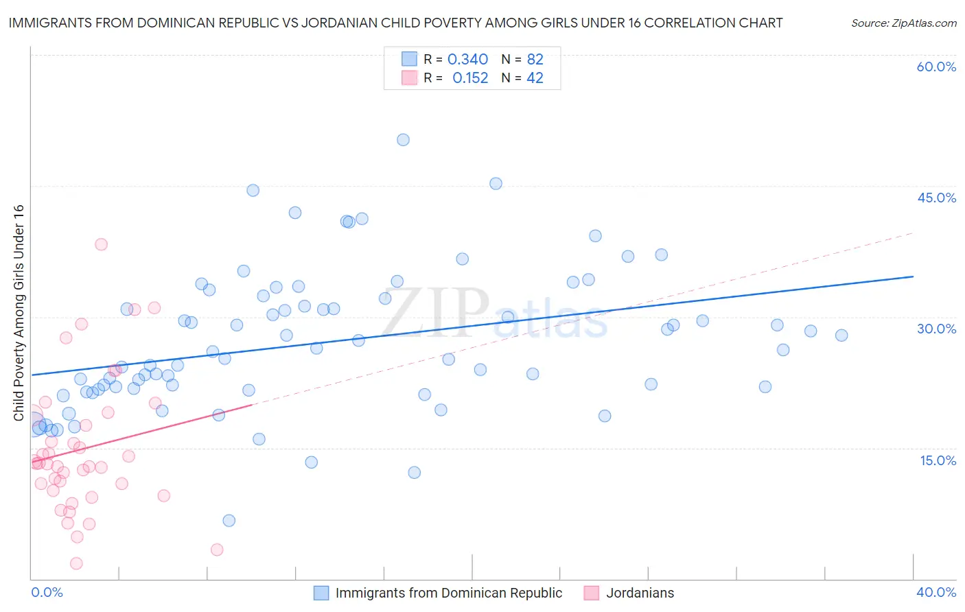 Immigrants from Dominican Republic vs Jordanian Child Poverty Among Girls Under 16
