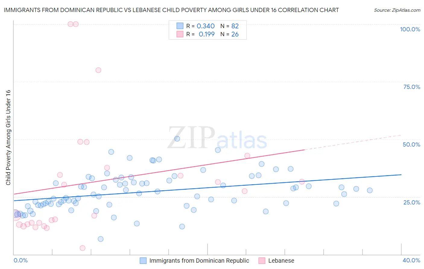 Immigrants from Dominican Republic vs Lebanese Child Poverty Among Girls Under 16