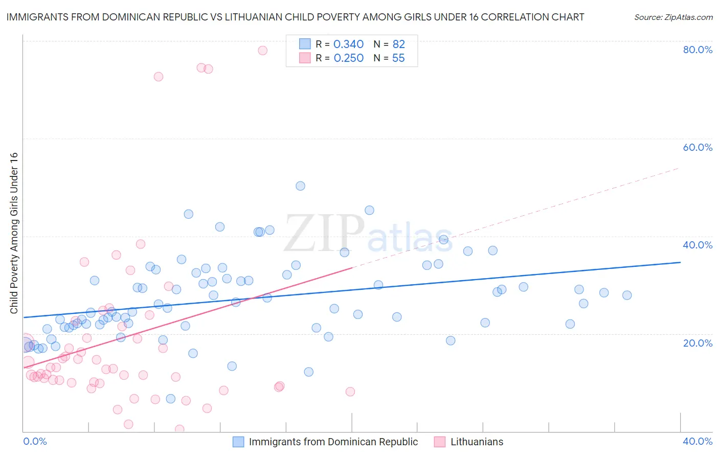 Immigrants from Dominican Republic vs Lithuanian Child Poverty Among Girls Under 16