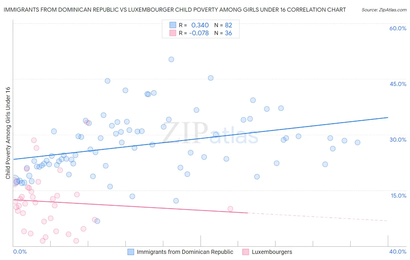 Immigrants from Dominican Republic vs Luxembourger Child Poverty Among Girls Under 16