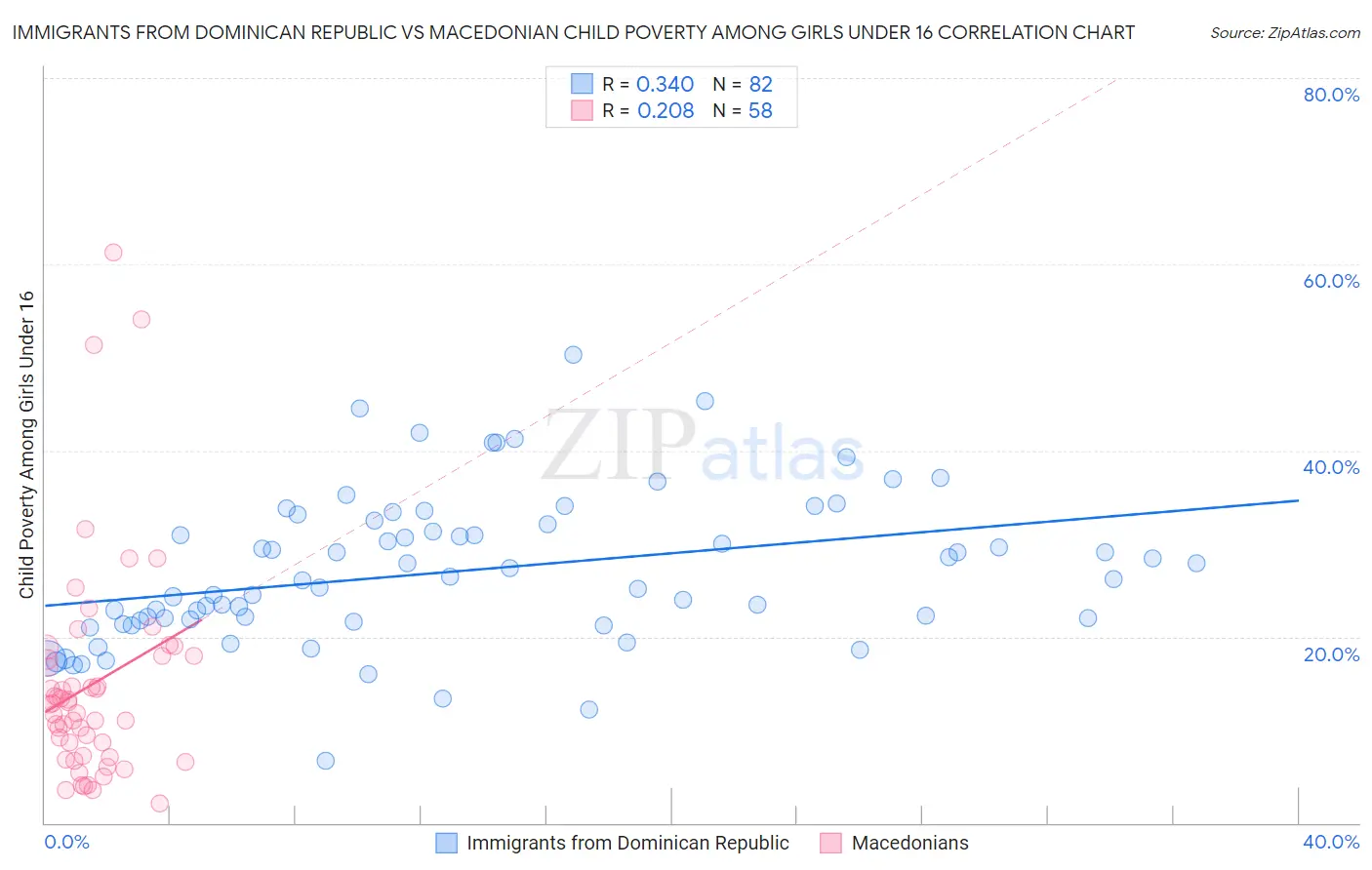 Immigrants from Dominican Republic vs Macedonian Child Poverty Among Girls Under 16
