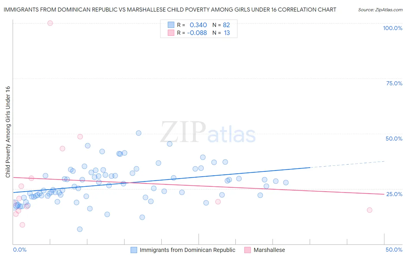 Immigrants from Dominican Republic vs Marshallese Child Poverty Among Girls Under 16