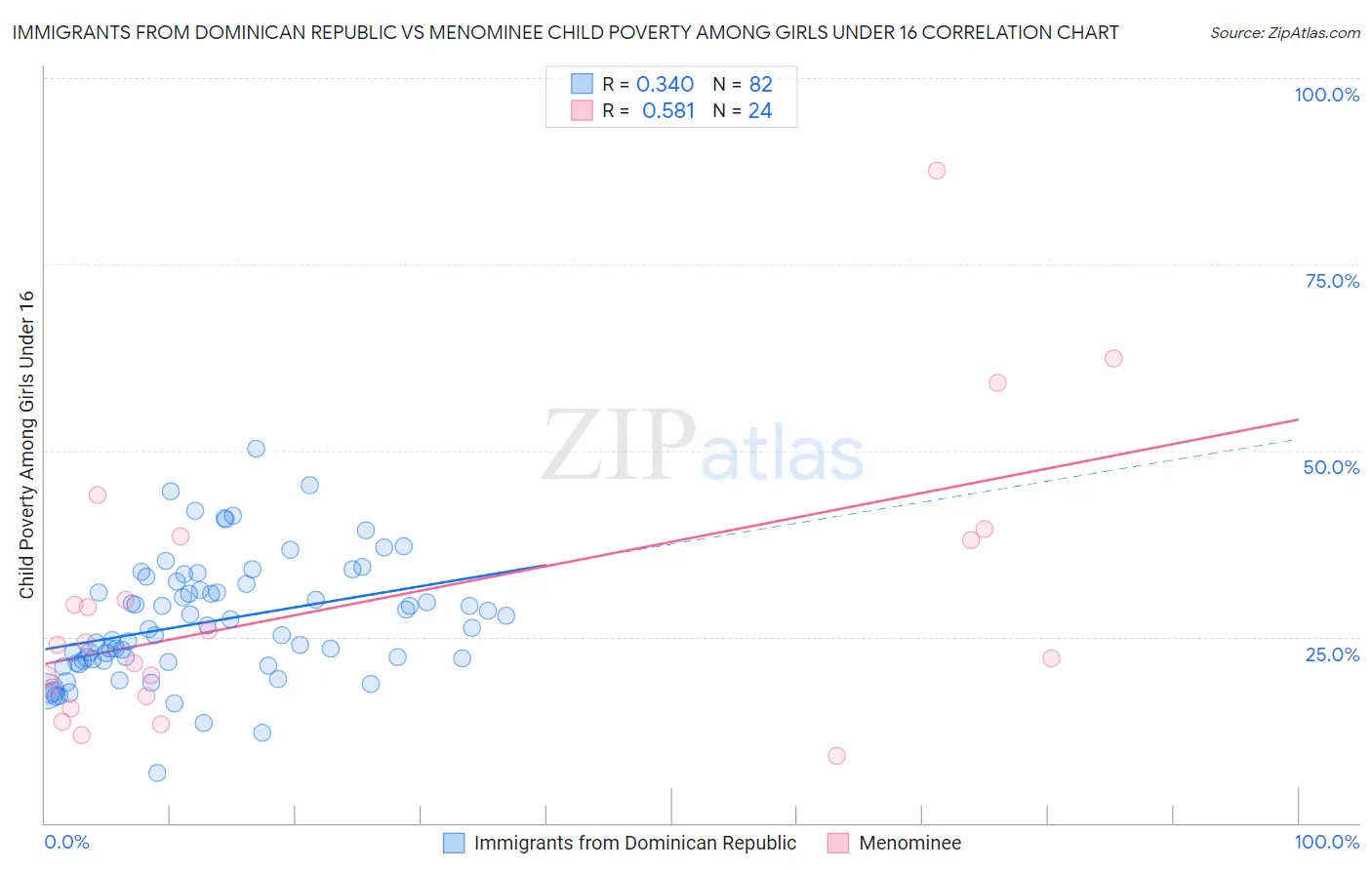 Immigrants from Dominican Republic vs Menominee Child Poverty Among Girls Under 16