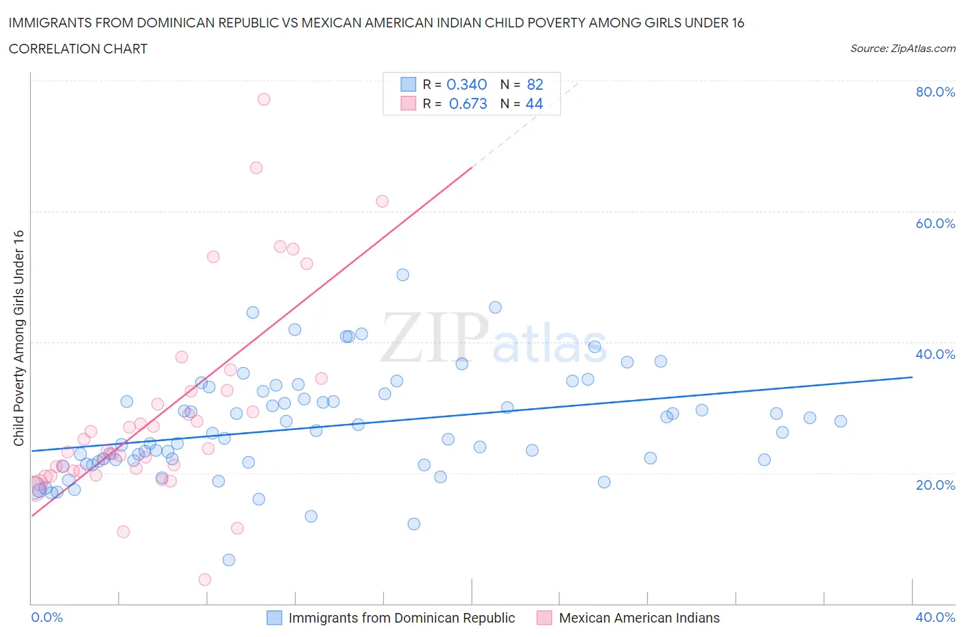 Immigrants from Dominican Republic vs Mexican American Indian Child Poverty Among Girls Under 16