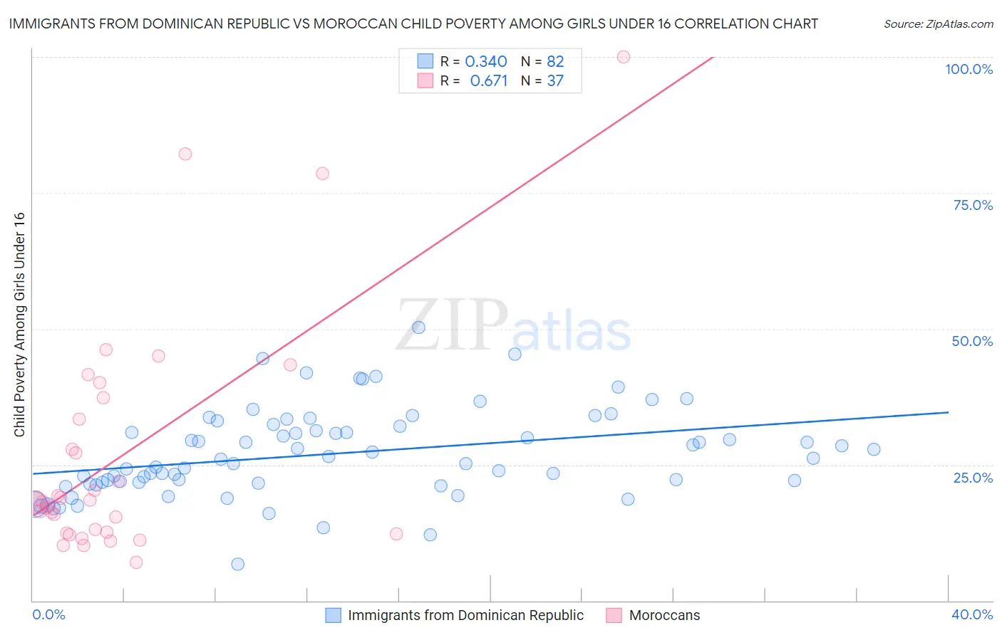 Immigrants from Dominican Republic vs Moroccan Child Poverty Among Girls Under 16