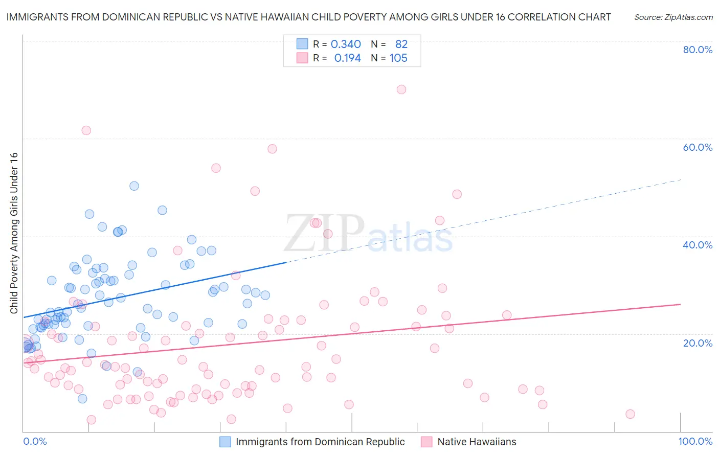 Immigrants from Dominican Republic vs Native Hawaiian Child Poverty Among Girls Under 16