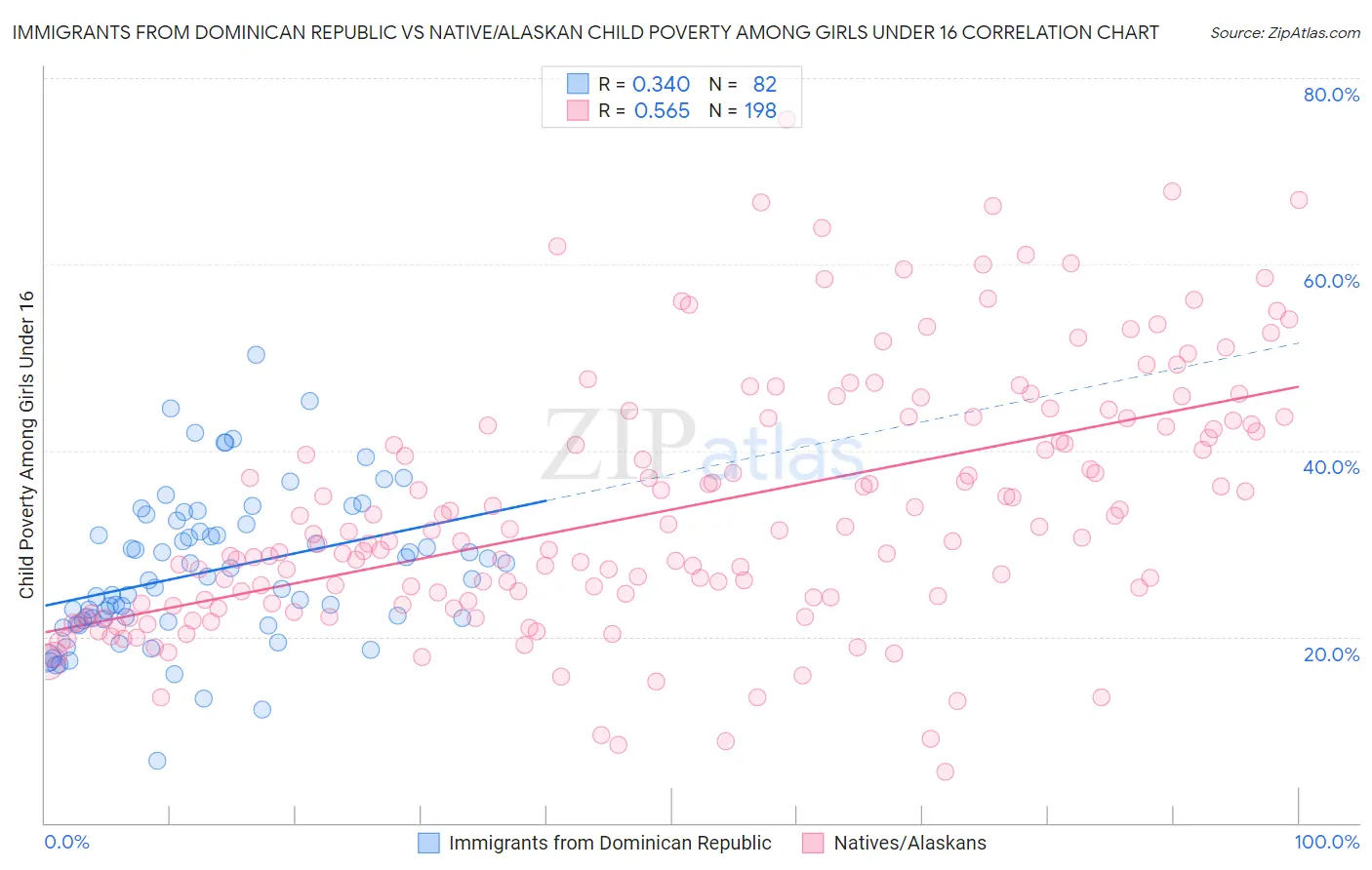 Immigrants from Dominican Republic vs Native/Alaskan Child Poverty Among Girls Under 16