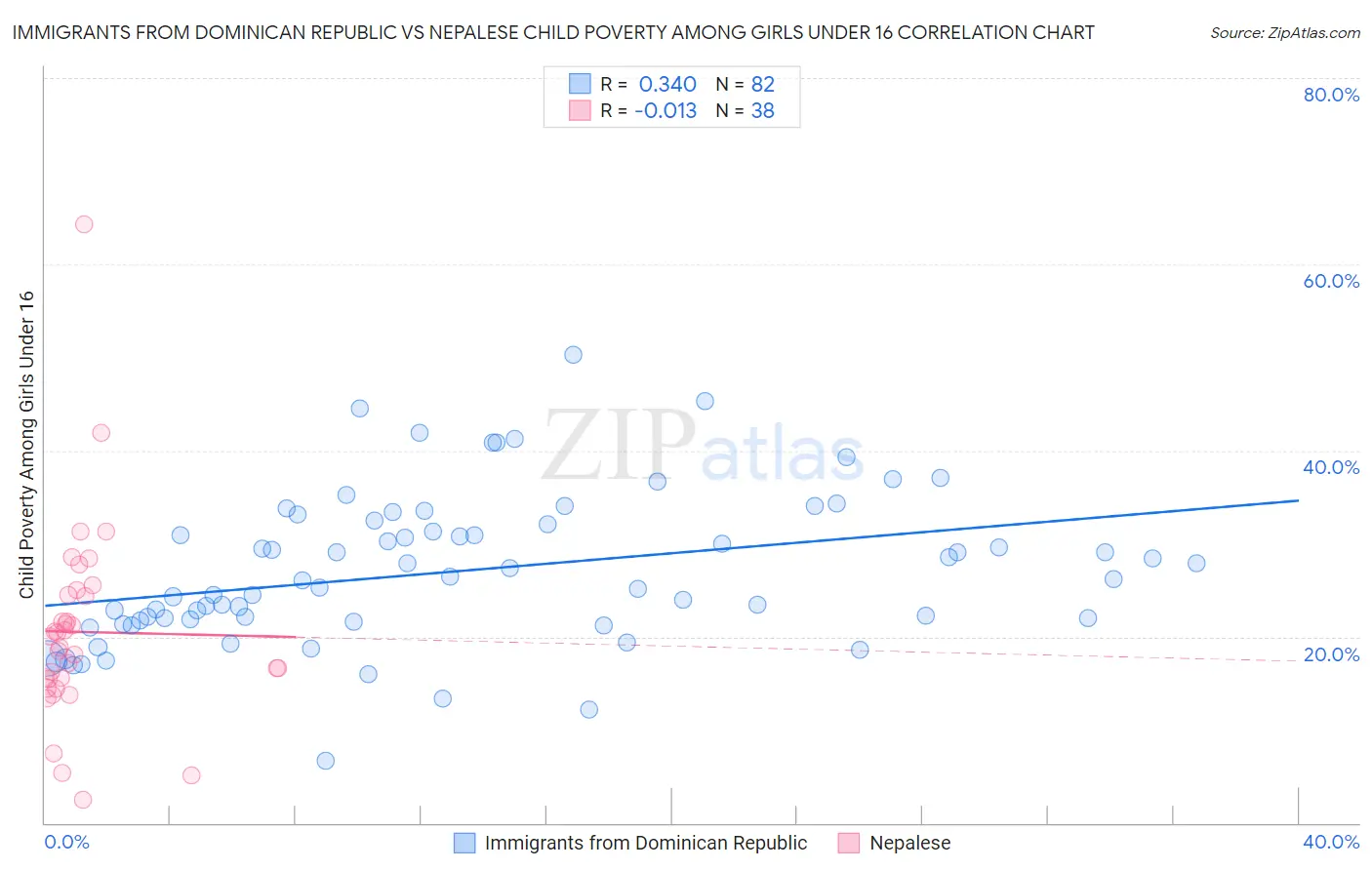 Immigrants from Dominican Republic vs Nepalese Child Poverty Among Girls Under 16