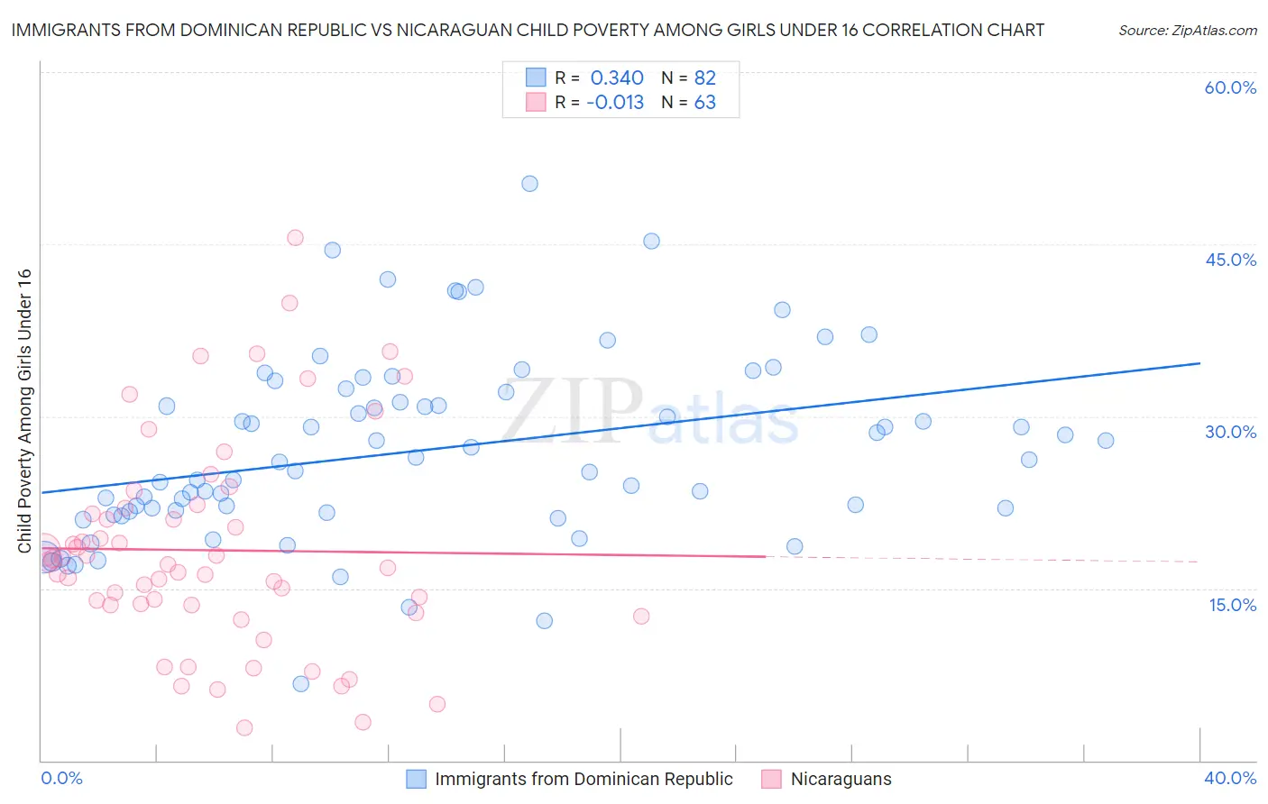 Immigrants from Dominican Republic vs Nicaraguan Child Poverty Among Girls Under 16
