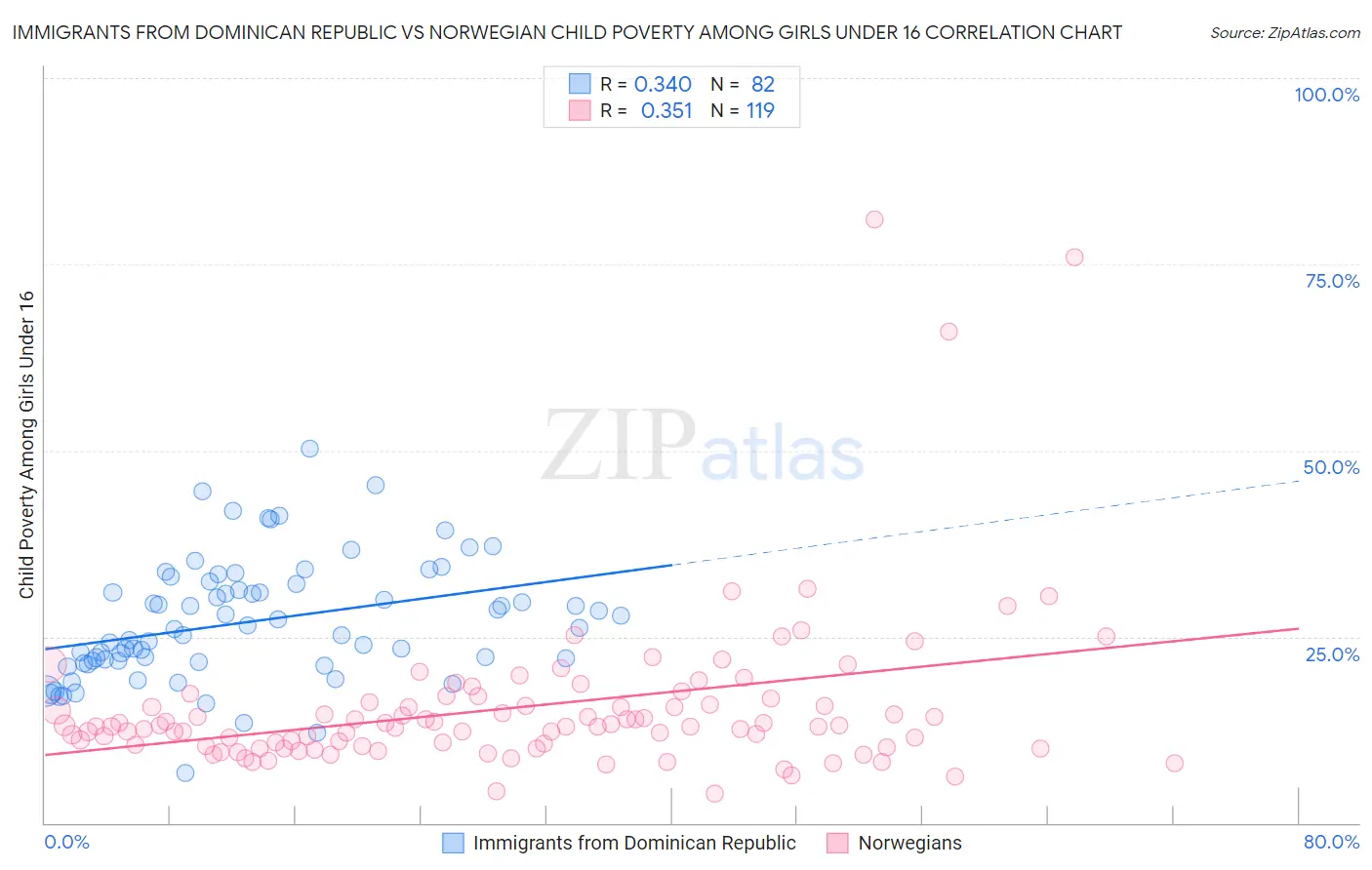 Immigrants from Dominican Republic vs Norwegian Child Poverty Among Girls Under 16