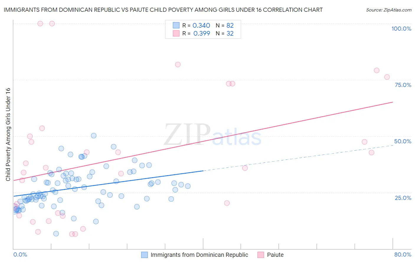 Immigrants from Dominican Republic vs Paiute Child Poverty Among Girls Under 16