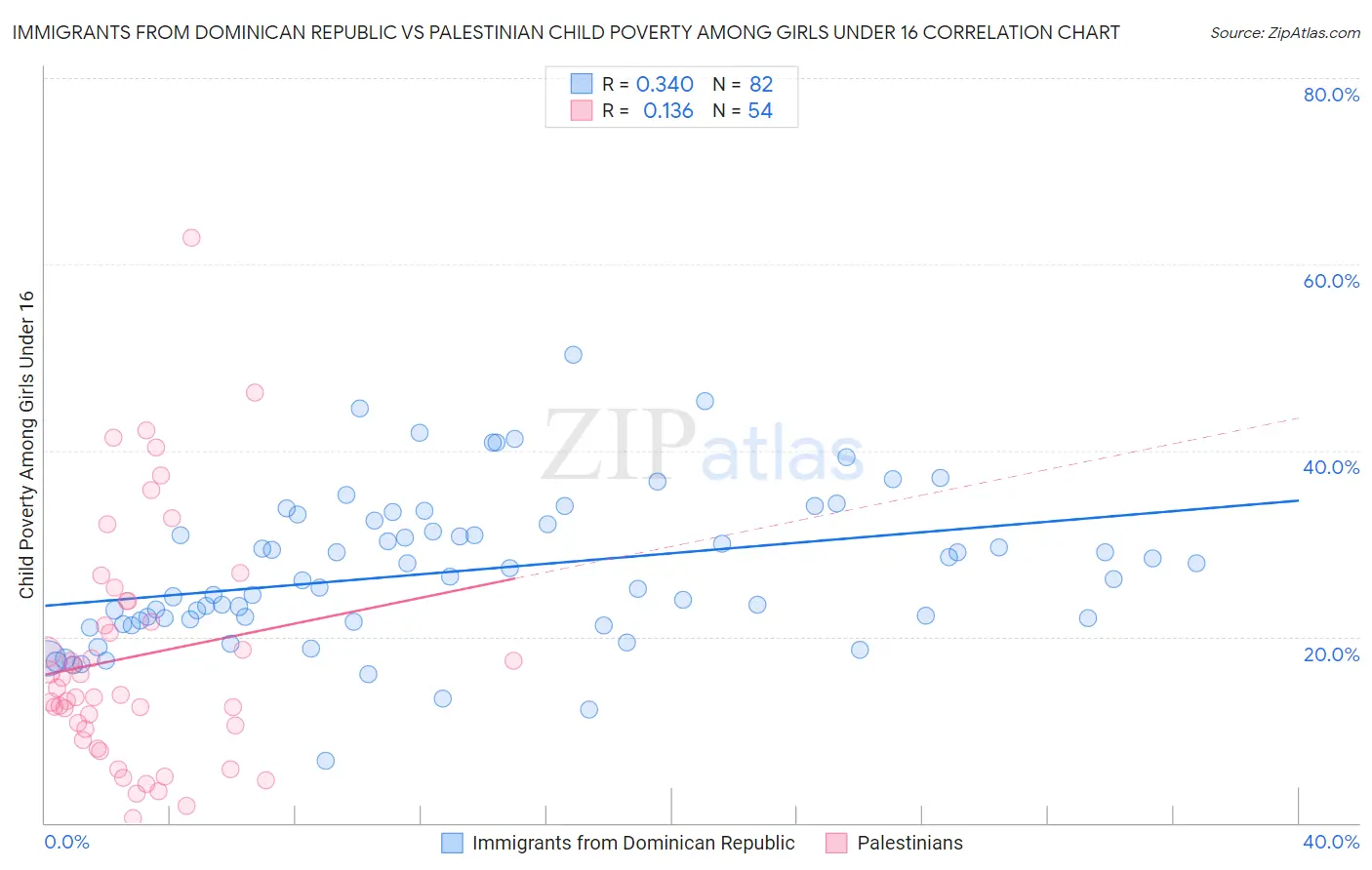 Immigrants from Dominican Republic vs Palestinian Child Poverty Among Girls Under 16