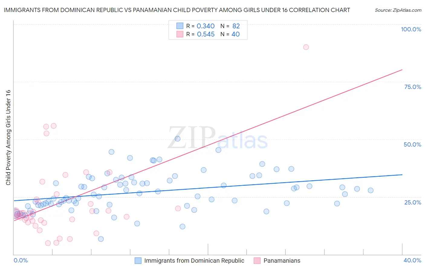 Immigrants from Dominican Republic vs Panamanian Child Poverty Among Girls Under 16