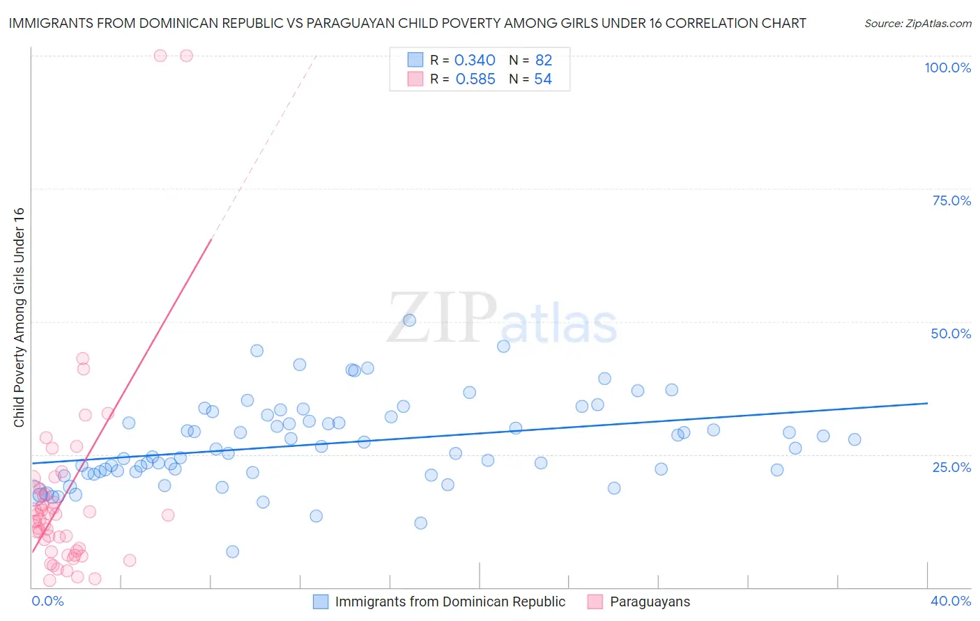 Immigrants from Dominican Republic vs Paraguayan Child Poverty Among Girls Under 16