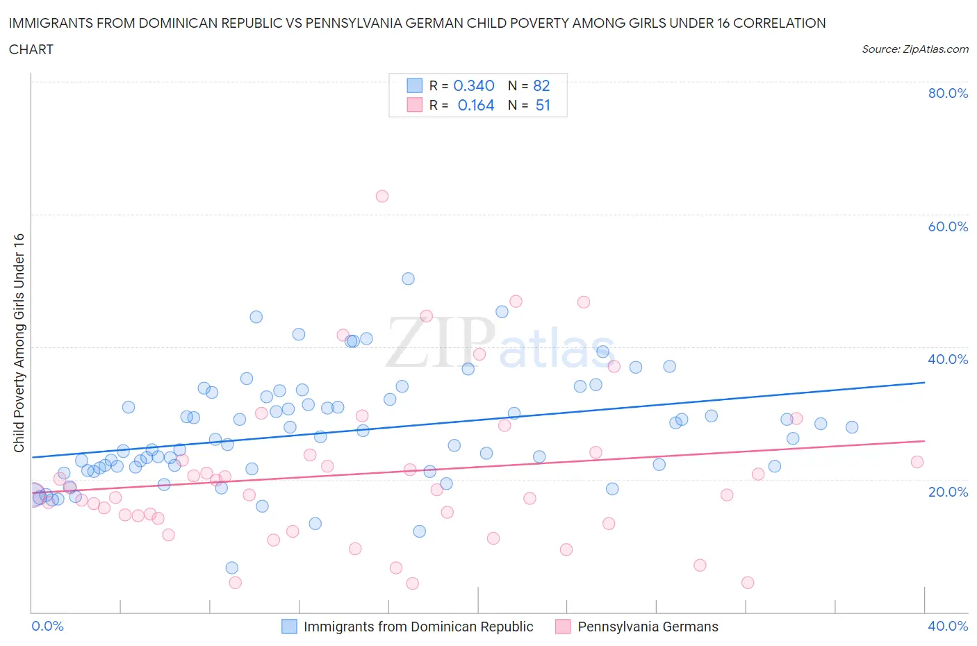 Immigrants from Dominican Republic vs Pennsylvania German Child Poverty Among Girls Under 16