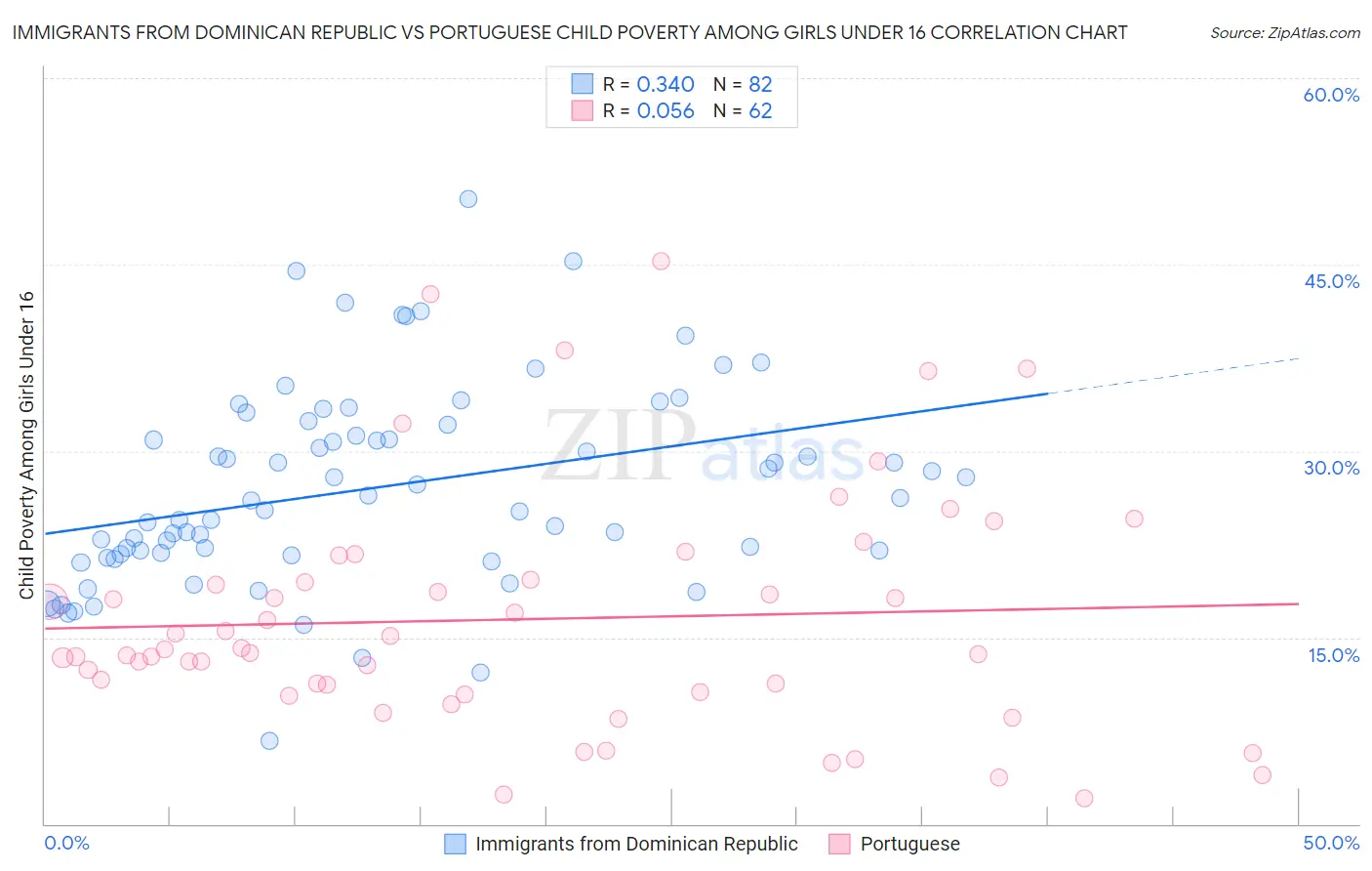 Immigrants from Dominican Republic vs Portuguese Child Poverty Among Girls Under 16